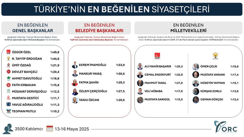 Önceki gün gerçekleştirdiği son genel seçim anketinin sonuçlarını açıklayan ORC Araştırma bu sefer de ''En beğenilen genel başkanlar, belediye başkanları ve milletvekilleri anketleri''nin sonuçlarını açıkladı. ORC'nin anket sonuçları iktidar cephesini sarsacak...