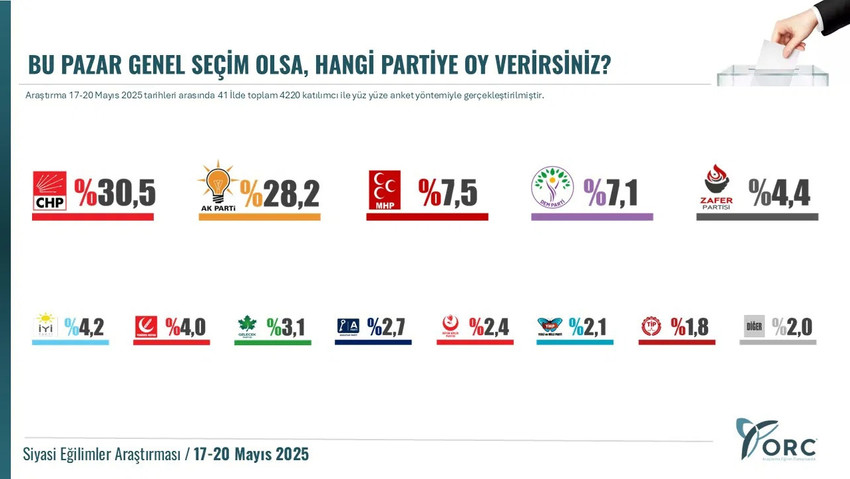 Dün 35 ilde gerçekleştirdiği son erken seçim anketinin sonuçlarını açıklayan ORC araştırma firması bugün de Türkiye genelindeki olası bir erken seçime dair yaptığı kamuoyu araştırmasının sonuçlarını yayınladı.