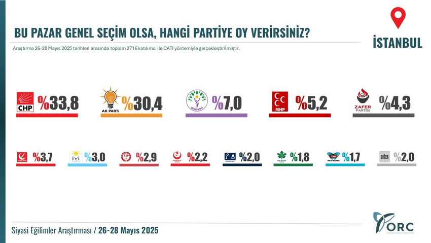 ORC Araştırma, Ankara ve İstanbul'da yaptığı ''Bu pazar seçim olsa, hangi partiye oy verirsiniz?'' anketinin sonuçlarını açıkladı.