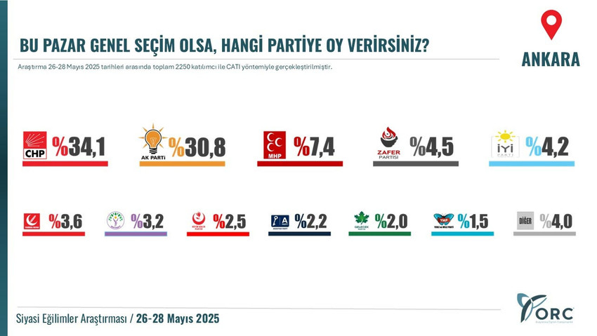 ORC Araştırma, Ankara ve İstanbul'da yaptığı ''Bu pazar seçim olsa, hangi partiye oy verirsiniz?'' anketinin sonuçlarını açıkladı.