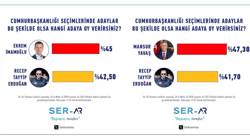 Ser Araştırma, cumhurbaşkanlığı seçimine ilişkin yaptığı anketin sonuçlarını açıkladı. Cumhurbaşkanı Erdoğan, hem Ekrem İmamoğlu hem de Mansur Yavaş'ın gerisinde kaldı.