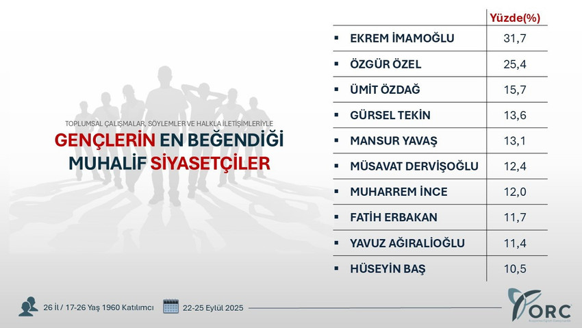 ORC Araştırma'nın ger&ccedil;ekleştirdiği 