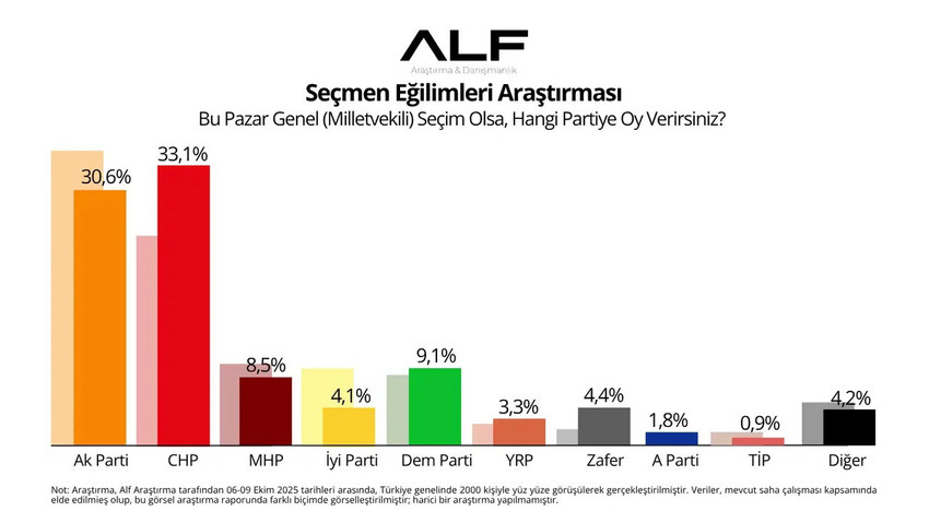 ALF Araştırma tarafından gerçekleştirilen son erken genel seçim anketinin sonuçları açıklandı. Anket sonuçlarında AK Parti ve MHP'deki oy kaybının devam ettiği görülürken, CHP ile DEM Parti'nin oylarını arttırdığı görüldü.