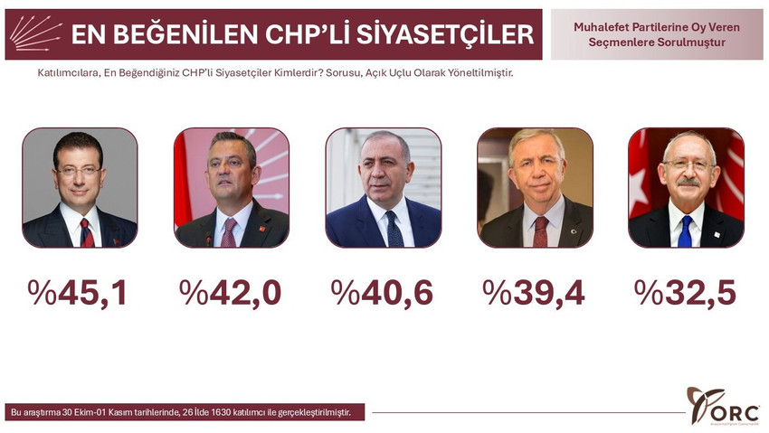 ORC Araştırma tarafından gerçekleştirilen 
