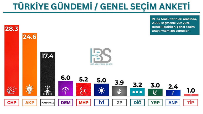 2023 yılındaki Cumhurbaşkanlığı se&ccedil;imlerinin sonu&ccedil;larını doğru tahmin eden HBS Araştırma, 2025 yılının son erken genel se&ccedil;imi anketinin sonu&ccedil;larını a&ccedil;ıkladı. 