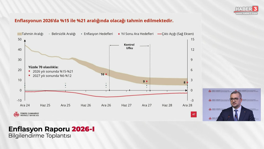 TCMB Başkanı Fatih Karahan, yılın ilk Enflasyon Raporu sunumunu yaptı. Karahan, 2026 yılında enflasyonun y&uuml;zde 15-21 aralığında olacağını tahmin ettiklerini a&ccedil;ıkladı.