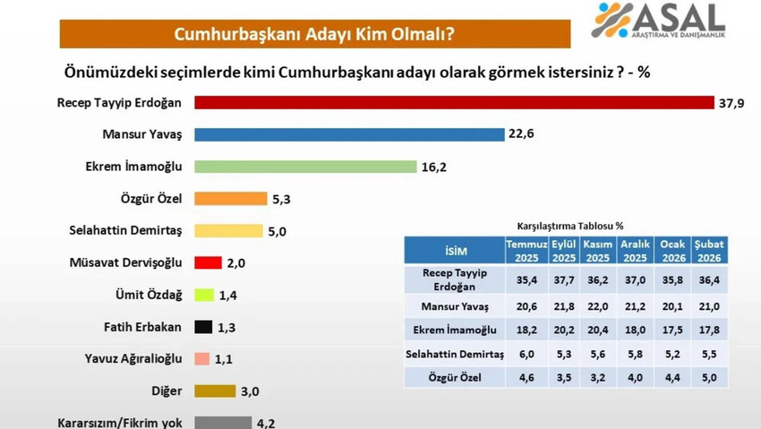 Siyasette suların durulmadığı Mart 2026 d&ouml;neminde, ASAL Araştırma&rsquo;nın yayımladığı son "Cumhurbaşkanlığı" anketi dengeleri değiştirecek veriler sundu. ASAL Araştırma&rsquo;nın 9-16 Mart 2026 tarihleri arasında 26 ilde ger&ccedil;ekleştirdiği "Cumhurbaşkanı Adayı Kim Olmalı?" anketi &ccedil;arpıcı sonu&ccedil;lar ortaya koydu.