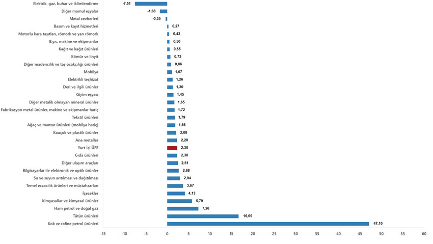 T&uuml;rkiye İstatistik Kurumu Mart 2026 enflasyon rakamlarını a&ccedil;ıkladı. Buna g&ouml;re Yurt İ&ccedil;i &Uuml;retici Fiyat Endeksi (Yİ-&Uuml;FE) yıllık %28,08, aylık %2,30, T&uuml;ketici fiyat endeksi (T&Uuml;FE) ise yıllık %30,87, aylık %1,94 oranlarında arttı.