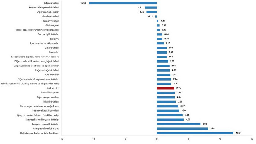 T&uuml;rkiye İstatistik Kurumu (T&Uuml;İK), milyonlarca vatandaşı ilgilendiren Mayıs 2026 enflasyon rakamlarını kamuoyuyla paylaştı. A&ccedil;ıklanan resmi verilere g&ouml;re T&uuml;ketici Fiyat Endeksi (T&Uuml;FE) aylık bazda y&uuml;zde 1,71 artarken, yıllık enflasyon y&uuml;zde 32,61 olarak ger&ccedil;ekleşti. Yurt İ&ccedil;i &Uuml;retici Fiyat Endeksi (Yİ-&Uuml;FE) ise yıllık y&uuml;zde 28,93 oranında arttı.