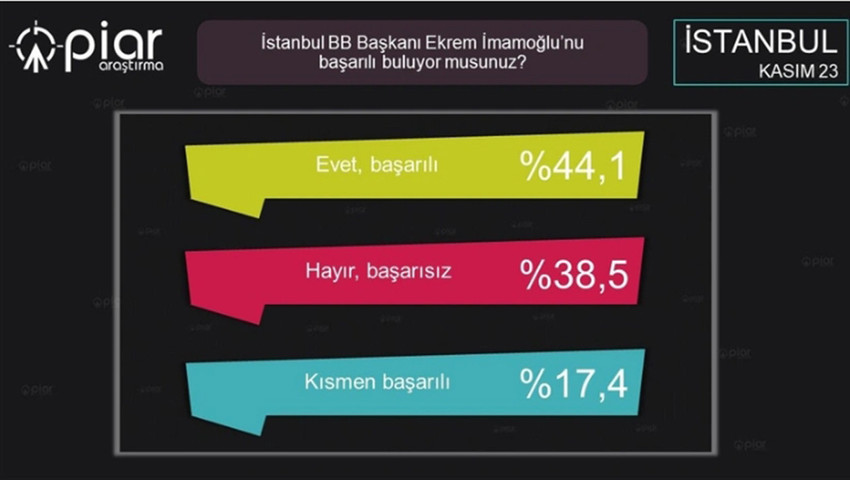 Yerel seçimler için geri sayım sürerken, PİAR Araştırma İstanbul Büyükşehir Belediye Başkanlığı ve İBB Başkanı Ekrem İmamoğlu için yaptığı seçim anketinin sonuçlarını açıkladı.