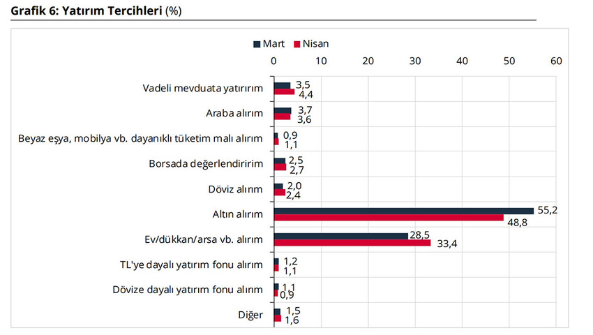 TCMB'nin hanehalkı anketinde ortaya &ccedil;ıktı: Altına ilgi d&uuml;şt&uuml;, konut y&uuml;kselişte... 