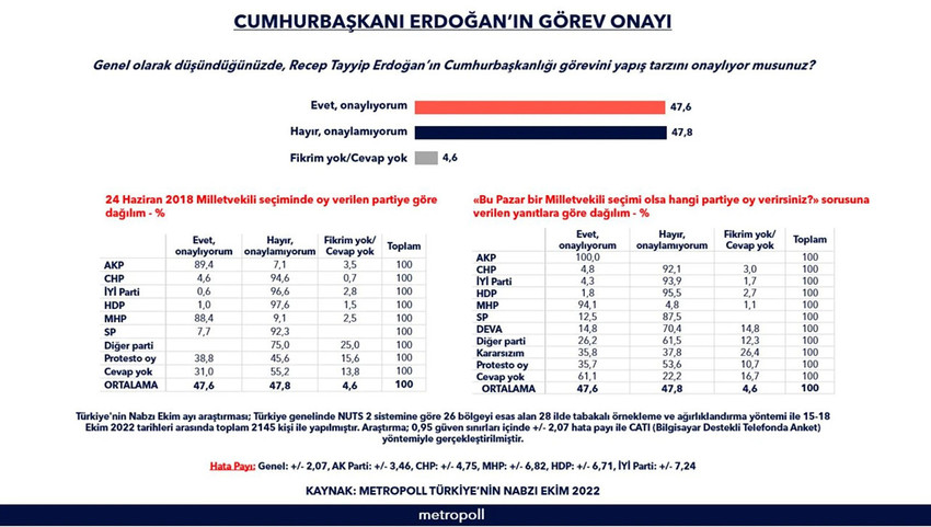 MetroPOLL'ün anketinden Erdoğan'ı üzecek sonuçlar - Resim : 1