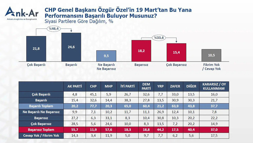 CHP'nin 38'inci Olağan Kurultay davasına ilişkin "mutlak butlan" tartışmaları devam ederken CHP Genel Başkanı Özgür Özel'in "performans anketi"nin sonuçları açıklandı. 