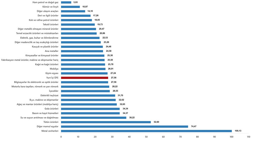 Türkiye İstatistik Kurumu 2026 yılının ikinci enflasyon rakamı olan Şubat 2026 enflasyon rakamlarını açıkladı. TÜİK verilerine göre Tüketici fiyat endeksi (TÜFE) yıllık %31,53, aylık %2,96, Yurt İçi Üretici Fiyat Endeksi (Yİ-ÜFE) yıllık %27,56, aylık %2,43 oranında artış gösterdi.