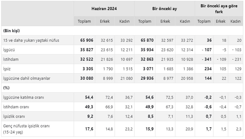 Türkiye İstatistik Kurumu verilerine göre haziran ayında işsizlik oranı yüzde 9,2 seviyesine yükseldi.