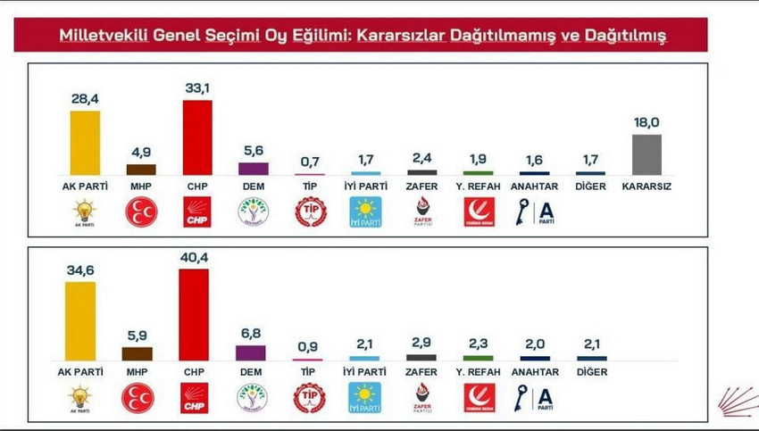 Dün Silivri'de Ekrem İmamoğlu'nu ziyaret eden CHP lideri Özel, görüşmenin ardından yaptığı açıklamada "Tarihte ilk kez ankette yüzde 40'ı görüyoruz. AK Parti ile 6 puan, 6,5 puan farkı görüyoruz kararsızlar dağıtıldıktan sonra" demişti. İşte Özel'in bahsettiği o seçim anketinin ayrıntıları ortaya çıktı.