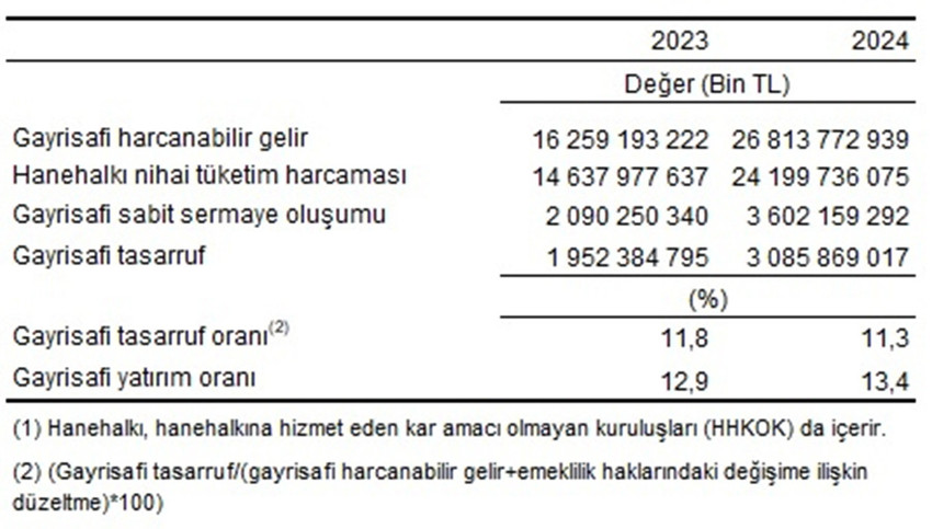 Türkiye İstatistik Kurumu gayrisafi milli hasılanın 2024 yılında bir önceki yıla göre yüzde 64,3 artarak 44,4 trilyon TL'ye yükseldiğini açıkladı.