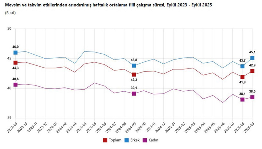 Mevsim ve takvim etkilerinden arındırılmış haftalık ortalama fiili çalışma süresi, Eylül 2023 - Eylül 2025