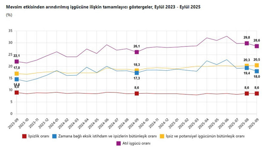 Mevsim etkisinden arındırılmış işgücüne ilişkin tamamlayıcı göstergeler, Eylül 2023 - Eylül 2025