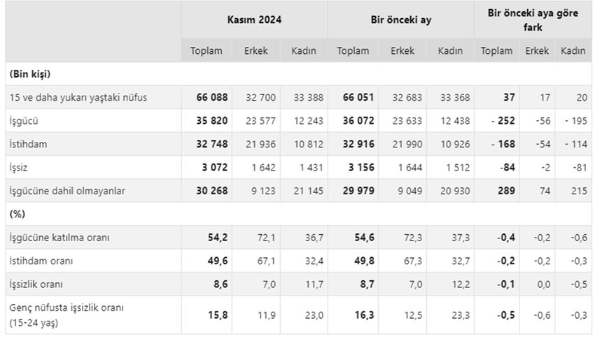 Türkiye İstatistik Kurumu (TÜİK), geçtiğimiz yılın kasım ayına ilişkin işsizlik rakamlarını açıkladı.