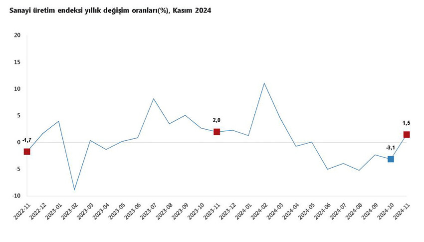 Türkiye İstatistik Kurumu verilerine göre, sanayi üretimi kasımda yıllık yüzde 1,5, aylık yüzde 2,9 arttı.