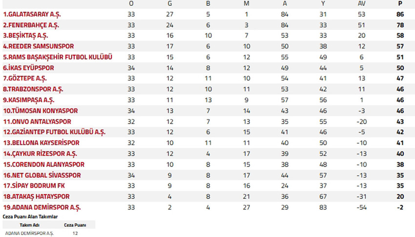 Trendyol Süper Lig 2024-2025 Sezonu Puan Cetveli