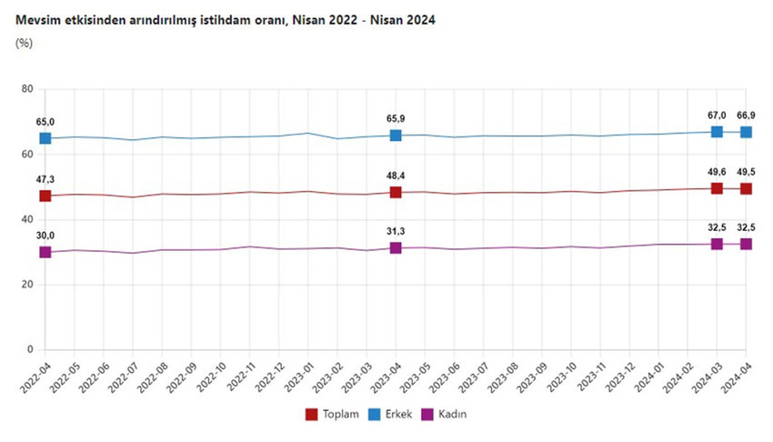 Mevsim etkisinden arındırılmış istihdam oranı, Nisan 2022 - Nisan 2024