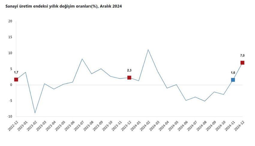 Türkiye İstatistik Kurumu (TÜİK), sanayi üretiminin aralıkta yıllık yüzde 7, aylık yüzde 5 arttığını açıkladı.