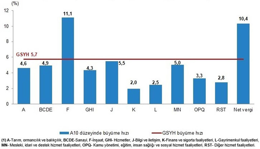 GSYH, iktisadi faaliyet kollarına göre A10(1) düzeyinde büyüme hızları, I. Çeyrek: Ocak-Mart, 2024