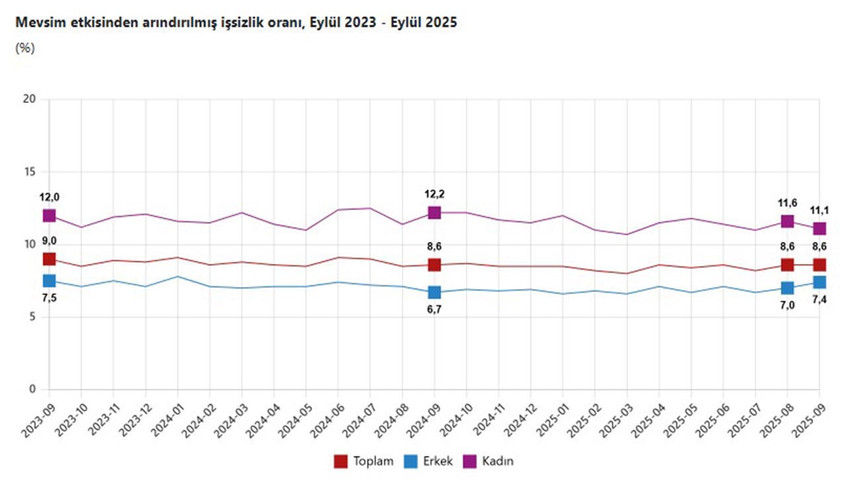 Mevsim etkisinden arındırılmış işsizlik oranı, Eylül 2023 - Eylül 2025