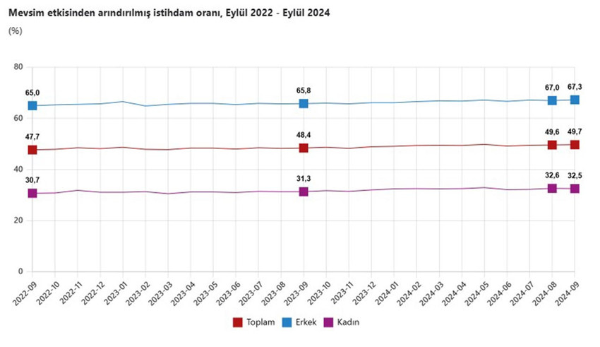 Mevsim etkisinden arındırılmış istihdam oranı, Eylül 2022 - Eylül 2024