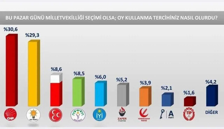 HBS Araştırma tarafından gerçekleştirilen son kamuoyu araştırmasında yine 4 partili bir Meclis ortaya çıkarken zirvedeki oy oranı farkı sadece 1,3 olarak ölçüldü.