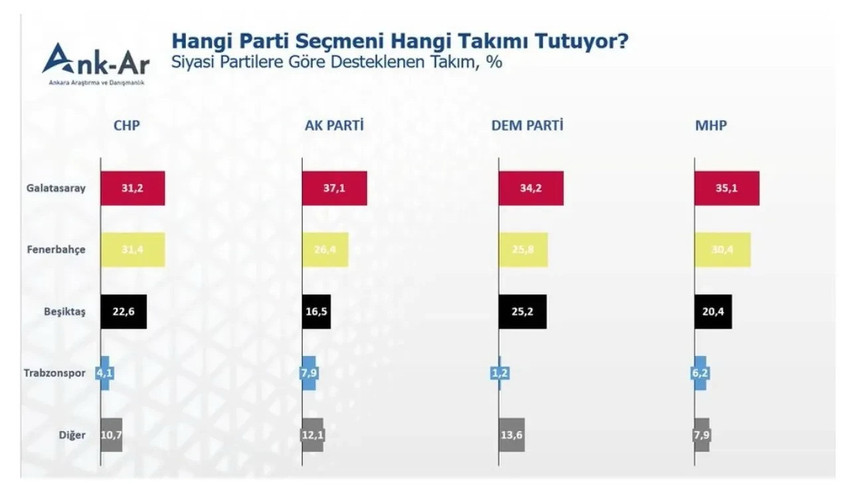 Ankara Araştırma tarafından gerçekleştirilen son kamuoyu araştırmasında bu sefer katılımcılara hangi siyasi partiye oy verdikleri ve hangi takımı tuttukları soruldu. İşte anketin sonuçları...