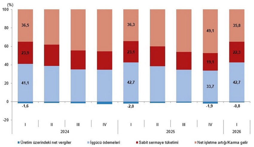 Türkiye İstatistik Kurumu (TÜİK), 2026 yılı ilk çeyrek büyüme rakamlarını açıkladı. Yüzde 2,7 olan piyasa beklentilerinin altında kalan Türkiye ekonomisi, yılın ilk üç ayında yüzde 2,5 oranında büyüme kaydetti. Sanayi sektöründeki daralma dikkat çekerken, bilişim ve tarım sektörleri büyümeyi sırtladı.