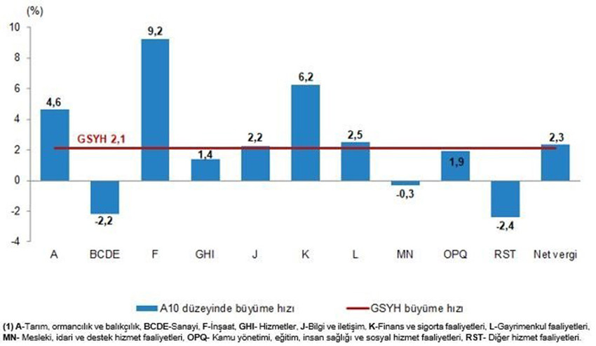 Türkiye İstatistik Kurumu, bu yılın üçüncü çeyreğine (temmuz-eylül) ilişkin gayrisafi yurt içi hasıla (GSYH) sonuçlarını açıkladı. TÜİK verilerine göre Türkiye ekonomisi yılın üçüncü çeyreğinde yüzde 2,1 büyüme kaydetti.