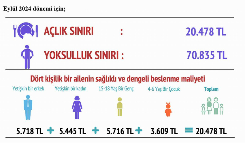 BİSAM'ın eylül ayı Açlık ve Yoksulluk Sınırı hesaplamasına göre Türkiye'de dört kişilik bir aile için açlık sınırı 20 bin 478 TL, yoksulluk sınırı ise 70 bin 835 TL oldu.