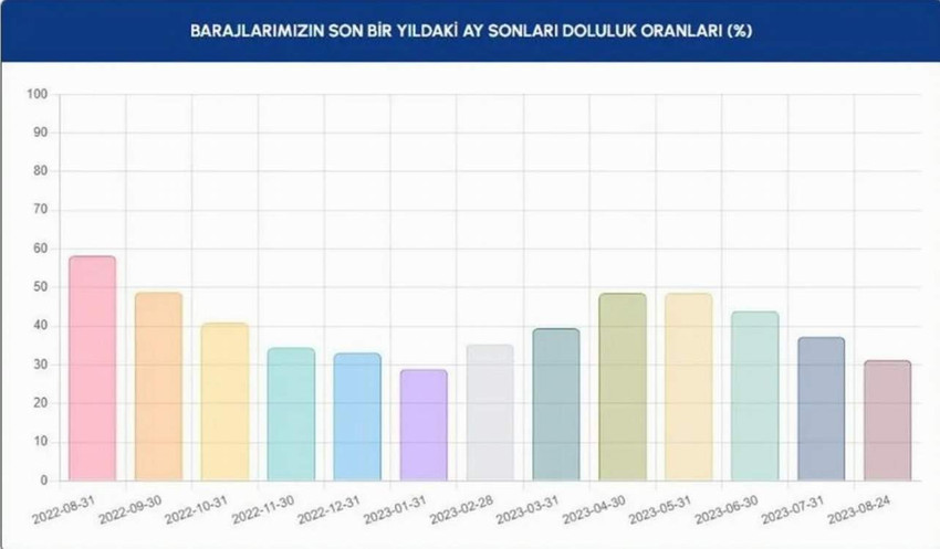 İstanbul’da yaz aylarında mevsim normallerinin üzerine çıkan sıcaklık nedeniyle mega kentteki barajlarda bulunan su buharlaşıyor. Barajların genel doluluk oranı son 9 yılın en düşük seviyesine gerileyerek yüzde 31.25 oldu.