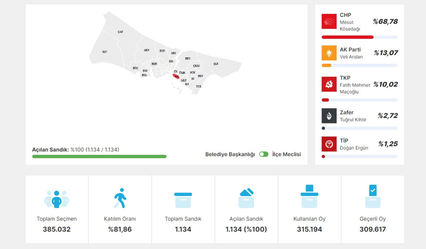 31 Mart Kadıköy İlçesi Seçim Sonuçları