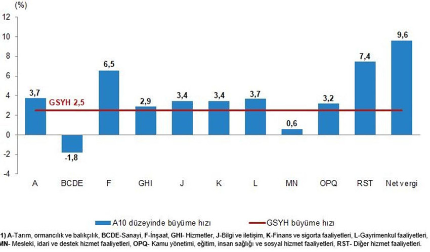 GSYH, iktisadi faaliyet kollarına göre A10(1)düzeyinde büyüme hızları, II. Çeyrek: Nisan-Haziran, 2024