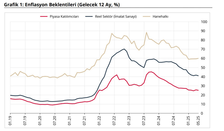 Türkiye Cumhuriyet Merkez Bankası, mayıs ayında piyasa katılımcıları, reel sektör ve hanehalkının 12 ay sonrasına ilişkin enflasyon beklentisini açıkladı.