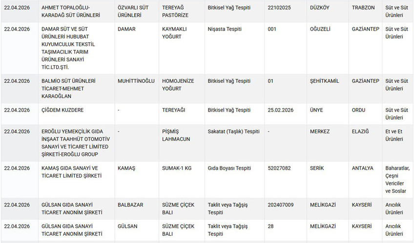 Tarım ve Orman Bakanlığı, gıdada hile ve tağşiş yapan firmaları ifşa etmeye devam ediyor. Bakanlığın "guvenilirgida.tarimorman.gov.tr" adresinden yayınlanan yeni listede Nisan 2026 itibarıyla halk sağlığını tehdit eden ve taklit/tağşiş y&ouml;ntemiyle piyasaya s&uuml;r&uuml;len fıstıklı sarmadan tereyağına, dana etinden, kebap harcına, pili&ccedil; k&ouml;fteden, sucuğa, pide harcından kebaba, zeytinyağından bala, kırmızı etten macuna, tereyağından peynire kadar pek &ccedil;ok &uuml;r&uuml;n yer aldı. İşte Nisan ayı g&uuml;ncel ifşa listesi...
