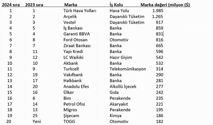 Brand Finance, 2024 yılına ilişkin ülkemizdeki marka değeri en yüksek şirketleri gün yüzüne çıkaran 'Türkiye'nin En Değerli Markaları - Türkiye 125' isimli çalışmasını yayımladı.👇