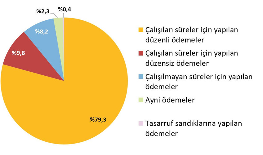 Türkiye İstatistik Kurumu'nun İşgücü Maliyeti İstatistikleri sonuçlarına göre 2022 yılında en fazla kazandıran sektör finans ve sigorta faaliyetleri sektörü oldu.