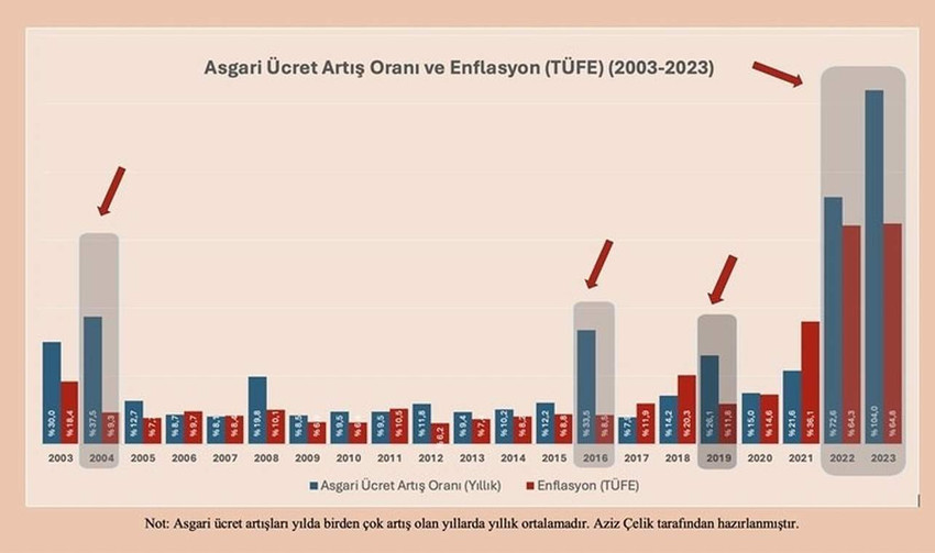 Cumhurbaşkanı Erdoğan ve Bakan Işıkhan defalarca 2024 yılında asgari ücrete ara zam yapılmayacağını açıklamasına rağmen yüksek enflasyon, hayat pahalılığı ve geçim derdi sarmalında yaşam mücadelesi veren asgari ücretlilerin ara zam beklentisi devam ediyor. Peki asgari ücret gerçekten de enflasyonu artırıyor mu ? Geçmiş yıllarda asgari ücrete yapılan ara zammın enflasyona etkileri belli oldu.