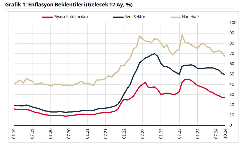 TCMB, Ekim 2024 Sektörel Enflasyon Beklentileri raporunu açıkladı. Merkez'in raporuna göre piyasa katılımcıları, reel sektör ve hanehalkının 12 ay sonrası yıllık enflasyon beklentilerinin ekimde gerilediğini bildirdi.