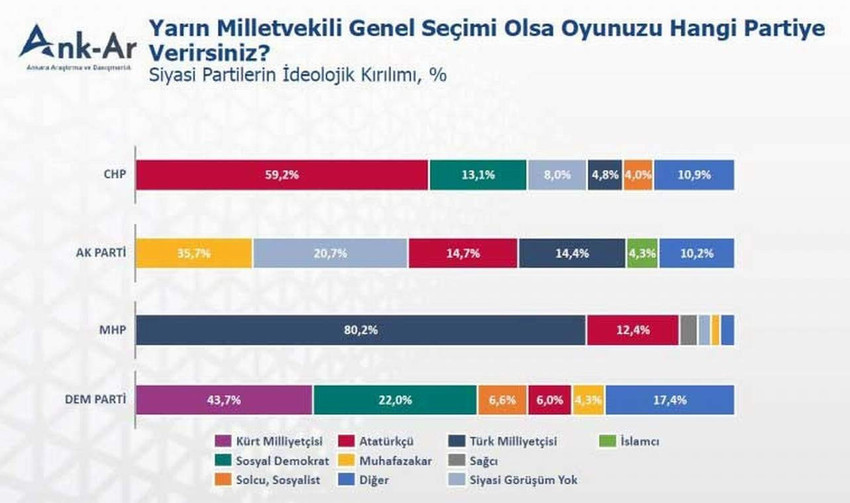 Ankara Araştırma ve Danışmanlık (ANK-AR) tarafından yapılan son erken seçim anketinde partilerin oy oranları ve oy veren seçmenlerin ideolojik kırılımları hesaplanarak açıklandı. 