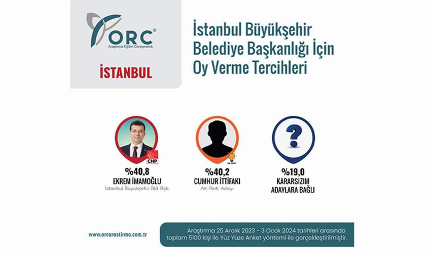 Yerel seçimlerde İstanbul Büyükşehir Belediye Başkanlığı için şimdiye kadar sadece Ekrem İmamoğlu'nun yeniden adaylığı kesinleşti. Herkes yarın Cumhurbaşkanı ve AK Parti lideri Erdoğan tarafından açıklanacak olan AK Parti'nin adayını bekliyor. ORC Araştırma ise İstanbul anketidne İmamoğlu ile 
