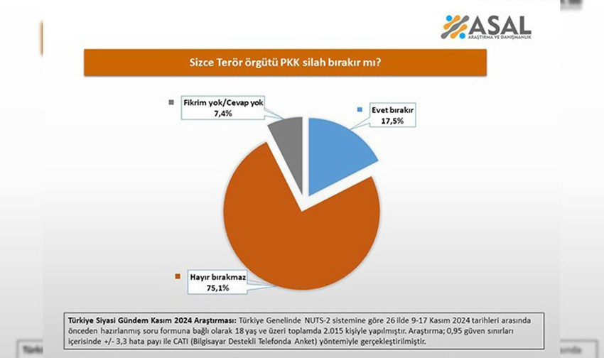 MHP lideri Bahçeli'nin eli kanlı bölücü terör örgütü PKK'nın bebek katili elebaşısı Abdullah Öcalan için yaptığı "gelsin DEM Parti'nin grup toplantısında konuşsun, umut hakkını tartışalım" çağrısı sonrasında yapılan anketten Bahçeli'nin beklentisinin kamuoyunda karşılığı olmadığı ortaya çıktı.