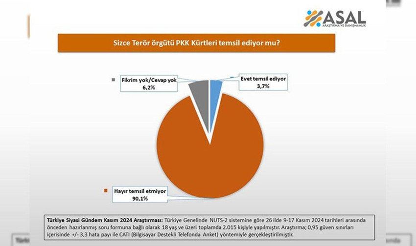 MHP lideri Bahçeli'nin eli kanlı bölücü terör örgütü PKK'nın bebek katili elebaşısı Abdullah Öcalan için yaptığı "gelsin DEM Parti'nin grup toplantısında konuşsun, umut hakkını tartışalım" çağrısı sonrasında yapılan anketten Bahçeli'nin beklentisinin kamuoyunda karşılığı olmadığı ortaya çıktı.