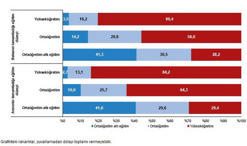 2025 Ulusal Eğitim İstatistikleri raporu a&ccedil;ıklandı. T&uuml;rkiye'de 25-34 yaş arası y&uuml;ksek&ouml;ğretim mezun oranı %45,6'ya &ccedil;ıkarken, gen&ccedil; kadınların mezuniyet oranı (%50,3) erkekleri geride bıraktı. Ankara 10,9 yıl ile ortalama eğitim s&uuml;resi en y&uuml;ksek il oldu. Anne ve babanın eğitim durumunun &ccedil;ocukların &uuml;niversite başarısındaki b&uuml;y&uuml;k etkisi de verilerle kanıtlandı. 